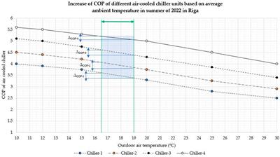 Examining the efficacy of cooling pad technology to address increasing building cooling demand in Latvia